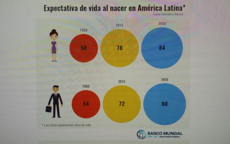 Promedio de vida en AL es de 72 años el hombre y 78 la mujer; para 2050 será de 80 para ellos y 84 para ellas, segun datos BM